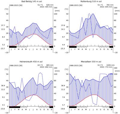 Soil drought sets site specific limits to stem radial growth and sap flow of Douglas-fir across Germany